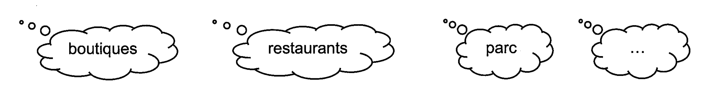 Vier Denkblasen mit den Worten 'boutiques', 'restaurants', 'parc' und '...'